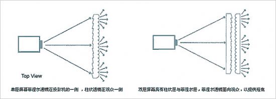 雙層屏幕和單層屏幕的區(qū)別