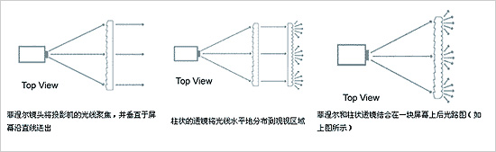 傳統(tǒng)鏡頭和菲涅爾鏡頭的區(qū)別