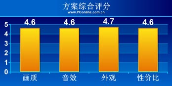 家庭影院方案評分