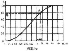 自然界中聲音能量分布圖