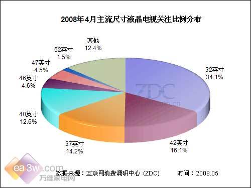 32英寸東山再起 4月液晶電視關注報告