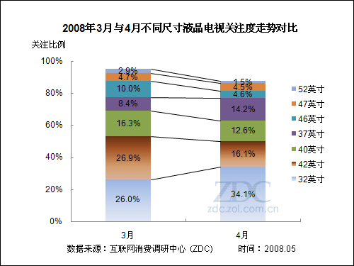 32英寸東山再起 4月液晶電視關注報告 32英寸東山再起 4月液晶電視關注報告