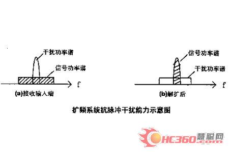 圖2  擴頻系統抗脈沖干擾能力示意圖