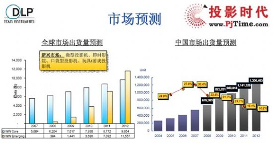 中國投影市場發展高于全球投影市場