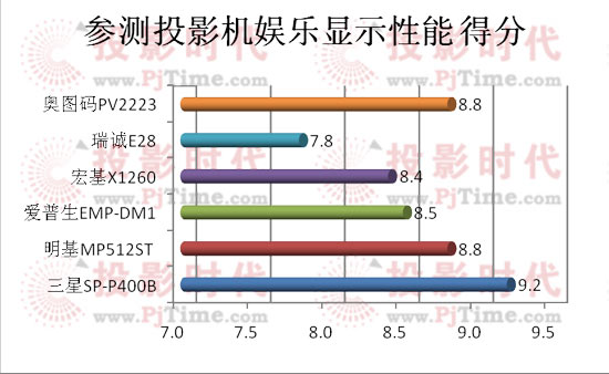 橫向比較之參測投影機視頻投影效果篇