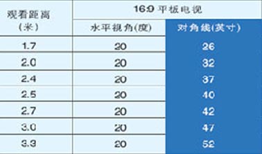 根據客廳大小選擇合適平板電視尺寸