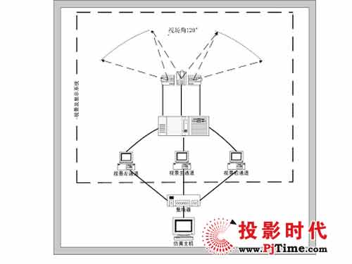 大連高新技術園區(qū)創(chuàng)業(yè)園三通道虛擬仿真弧形背投大屏幕系統(tǒng)