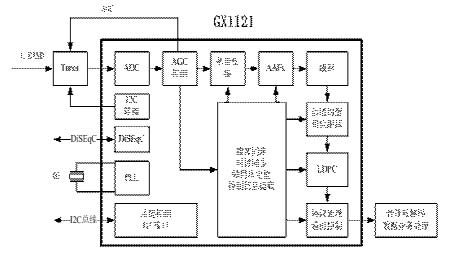 圖2 GX1121結構框圖