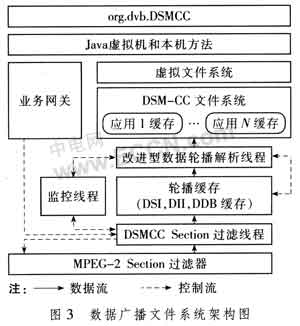 數字電視中間件增值業務支撐平臺方案