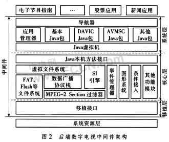 數字電視中間件增值業務支撐平臺方案