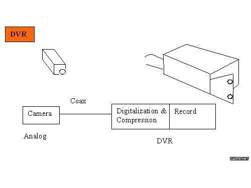 DVR、NVR硬盤錄像機及IPVS的區(qū)別