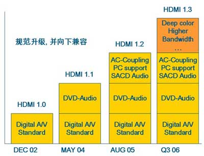 HDMI Ҏ(gu)M(jn)^(gu)