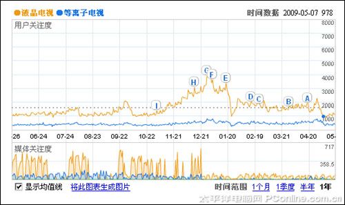 等離子電視和液晶電視關注度對比