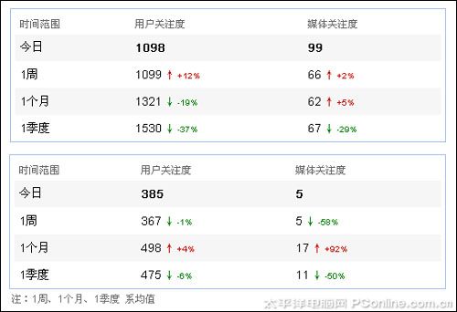 等離子電視和液晶電視關注度對比