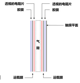 電阻壓感交互式智能白板工作原理圖