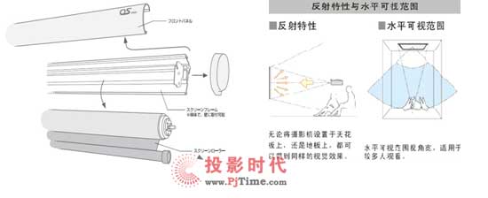 高畫質享受 OS投影屏幕被廣泛認可
