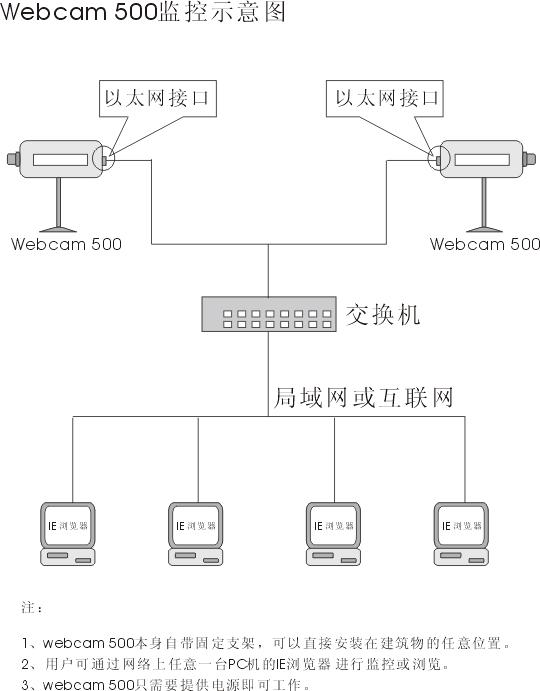 網眼WEBCAM 應用原理圖