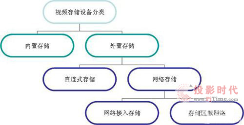 平安城市監控系統的多級存儲架構
