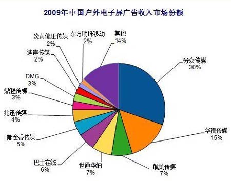 戶外電子屏廣告市場集中度進一步提升