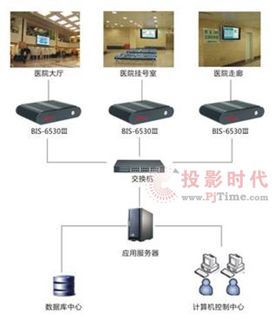 華北工控BIS-6550在醫療衛生行業的應用