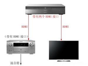 新手使用不發(fā)愁! AV功放器材連接詳解 
