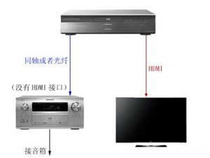 新手使用不發(fā)愁! AV功放器材連接詳解 