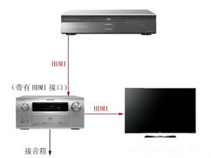 新手使用不發(fā)愁! AV功放器材連接詳解 