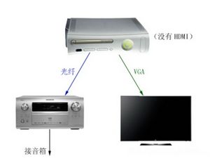 新手使用不發(fā)愁! AV功放器材連接詳解 