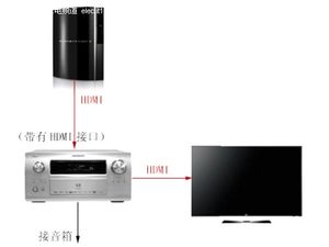 新手使用不發(fā)愁! AV功放器材連接詳解 