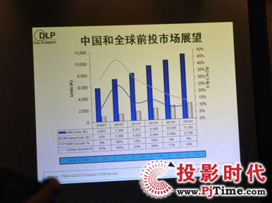 2011投影市場充滿了變數