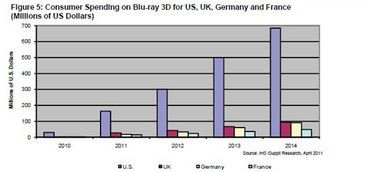 2011年藍光3D視頻方面的消費支出將劇增533% 
