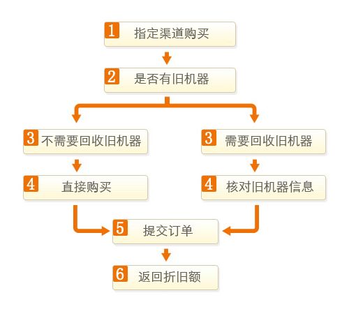全面升級！憶捷H5旗艦王以舊換購啟動