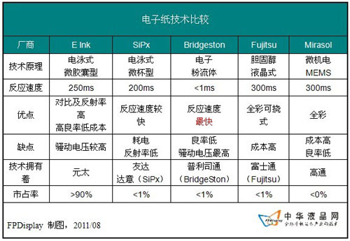 五種電子書技術對比
