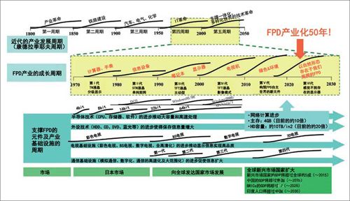 FPDa(chn)I(y)ڸNa(chn)I(y)˳Ќ(sh)F(xin)˴L