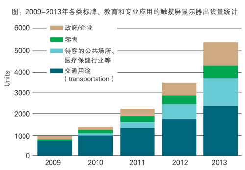 應用互動顯示技術呈現巨大潛力