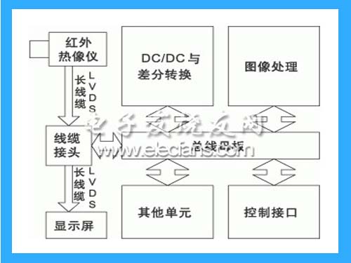 電視觀瞄系統組成框圖