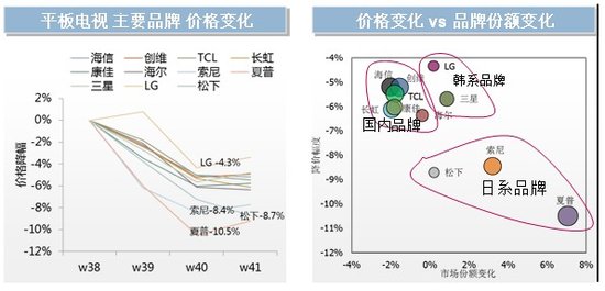 部分日系彩電公司2012年或將退出市場