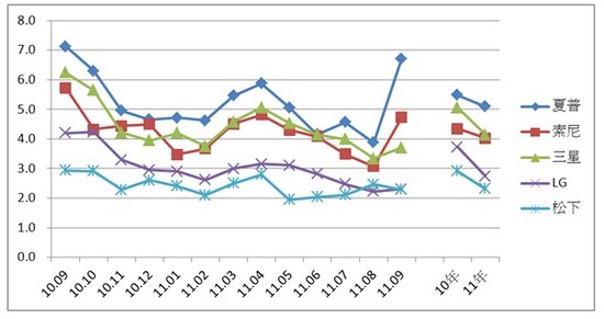 部分日系彩電公司2012年或將退出市場