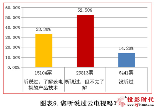 云時代生活狀態消費調研報告