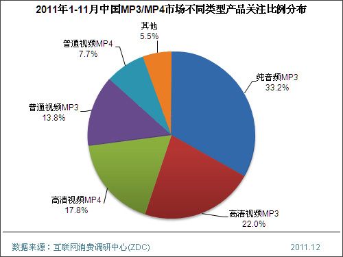 未來聽得見2012年MP3/MP4市場預(yù)測