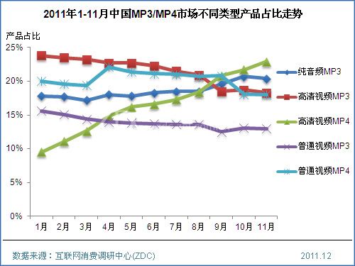 未來聽得見2012年MP3/MP4市場預(yù)測
