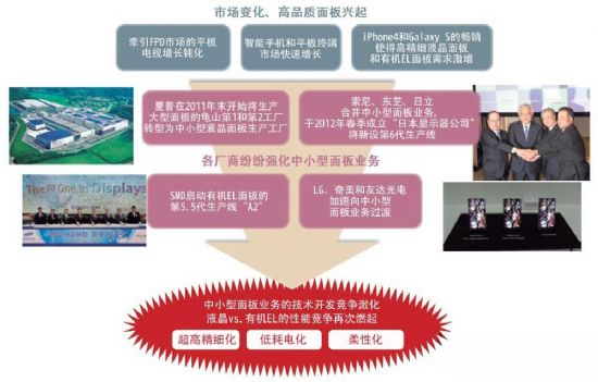 智能手機推動顯示器技術進步