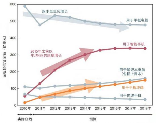 智能手機推動顯示器技術進步