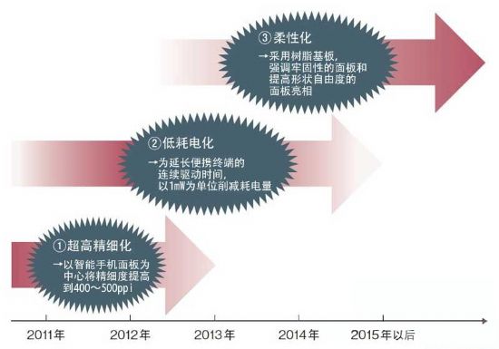 智能手機推動顯示器技術進步