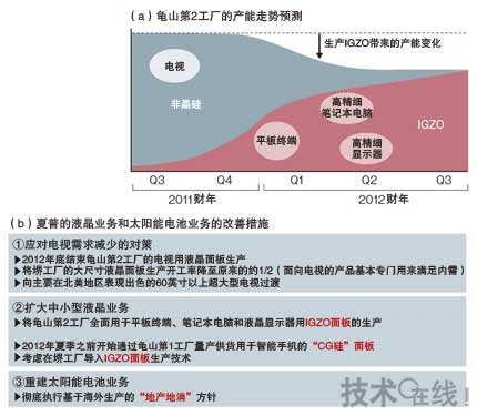 全球電視銷售低迷，日本三大廠商業績遭受重創