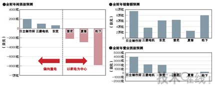 全球電視銷售低迷，日本三大廠商業績遭受重創