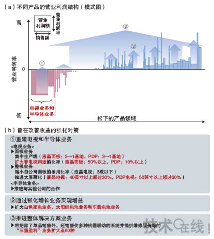 全球電視銷售低迷，日本三大廠商業績遭受重創
