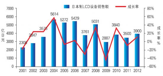 2011ձTFT-LCDaI