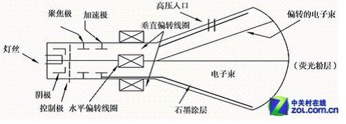從膽固醇到新iPad掀開屏幕百年演變史
