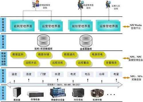 德訊科技能耗及微環(huán)境監(jiān)控解決方案介紹 